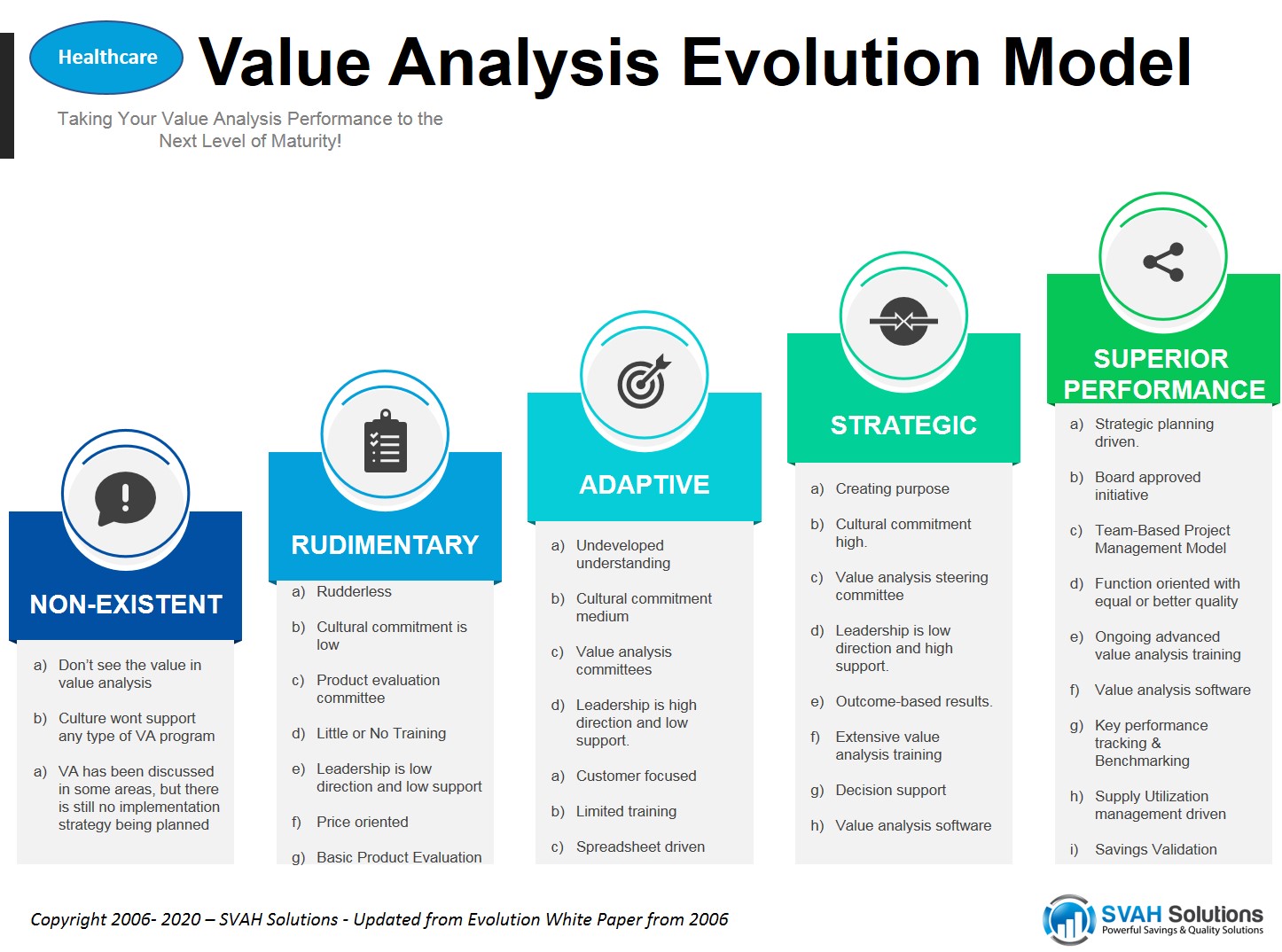 Healthcare Value Analysis Evolution SVAH Solutions