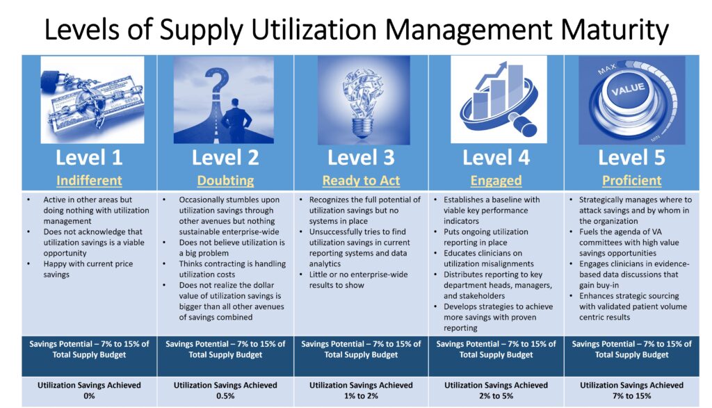  Supply Utilization Management Maturity Model 
