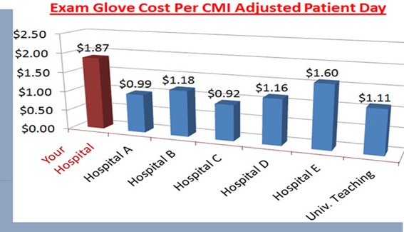 Exam Glove Cost with Comparative Value Analysis Analytics